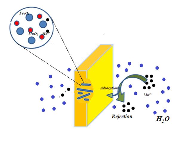Effect of the addition of Fe3O4 nanoparticles on the performance of polyethersulfone nanofiltration membrane for the rejection of 54,56Mn ions from aqueous solution