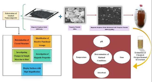 Optimization of COD removal of raw landfill leachate using the magnetic graphene oxide/WO3 nanocomposite: Isotherms, kinetics, and thermodynamics studies