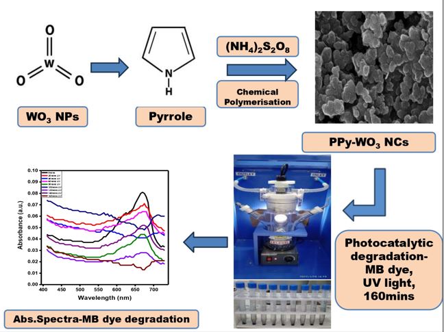 Photocatalytic dye degradation using novel Polypyrrole-Tungsten Oxide hybrid nanocomposite system.
