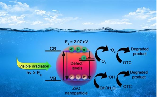 The effect of particle size on photocatalytic degradation of oxytetracycline by ZnO nanoparticles 