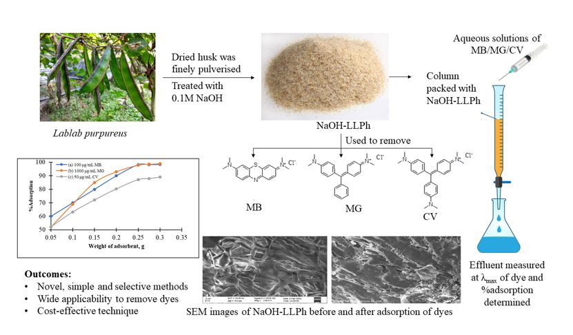 Natural biodegradable low-cost Lablab purpureus husk as chromatrap for removal of three hazardous organic cationic dyes from water: Waste to wealth and column elution approach