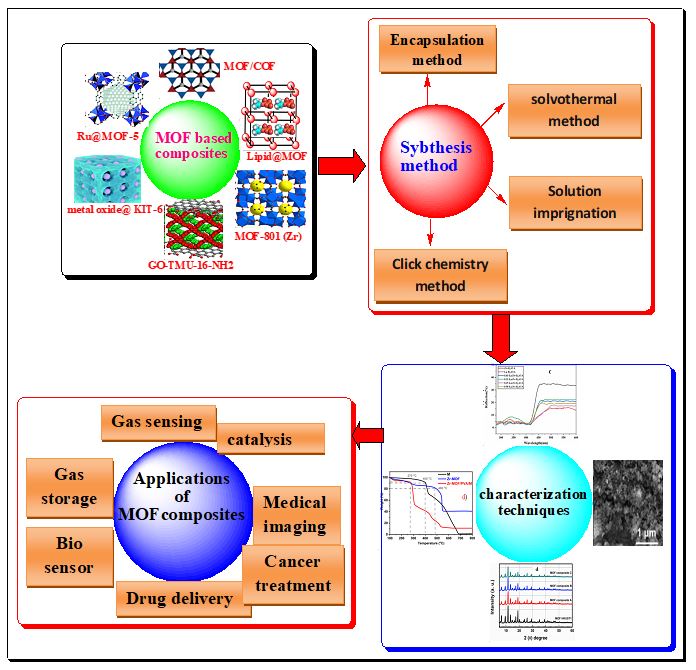 Review on Synthesis Method, Classification and AdsorptionSeparation and Sensing Application of Metal-Organic Frameworks (MOFs) Based Composites