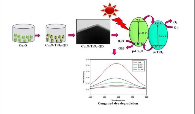 Synthesis of shape controlled Cu2O and Cu2O/TiO2-QD composite for degradation of Congo red dye under visible-light irradiation