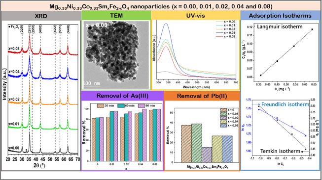 Samarium doped Mg0.33Ni0.33Co0.33Fe2O4 Nanoparticles for the Removal of As (III) and Pb (II) Heavy Metal Ions
