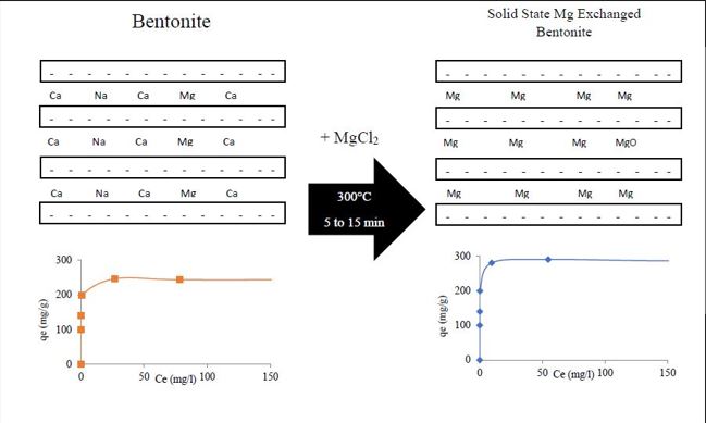 Adsorption, isotherms and kinetics characteristics of solid state Mg exchanged bentonite for removal of methylene blue